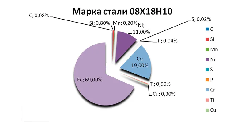 Состав Hержавеющая Cталь 18/8